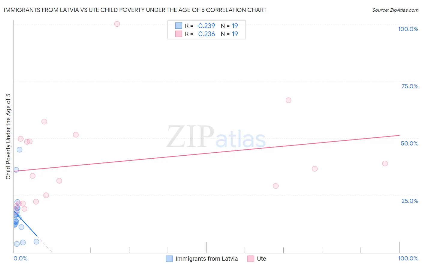 Immigrants from Latvia vs Ute Child Poverty Under the Age of 5