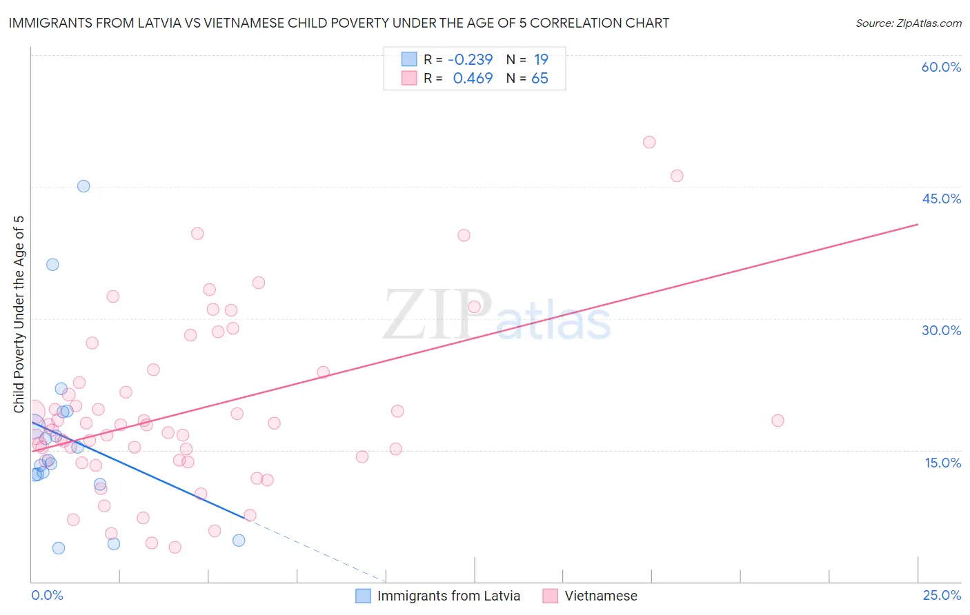 Immigrants from Latvia vs Vietnamese Child Poverty Under the Age of 5