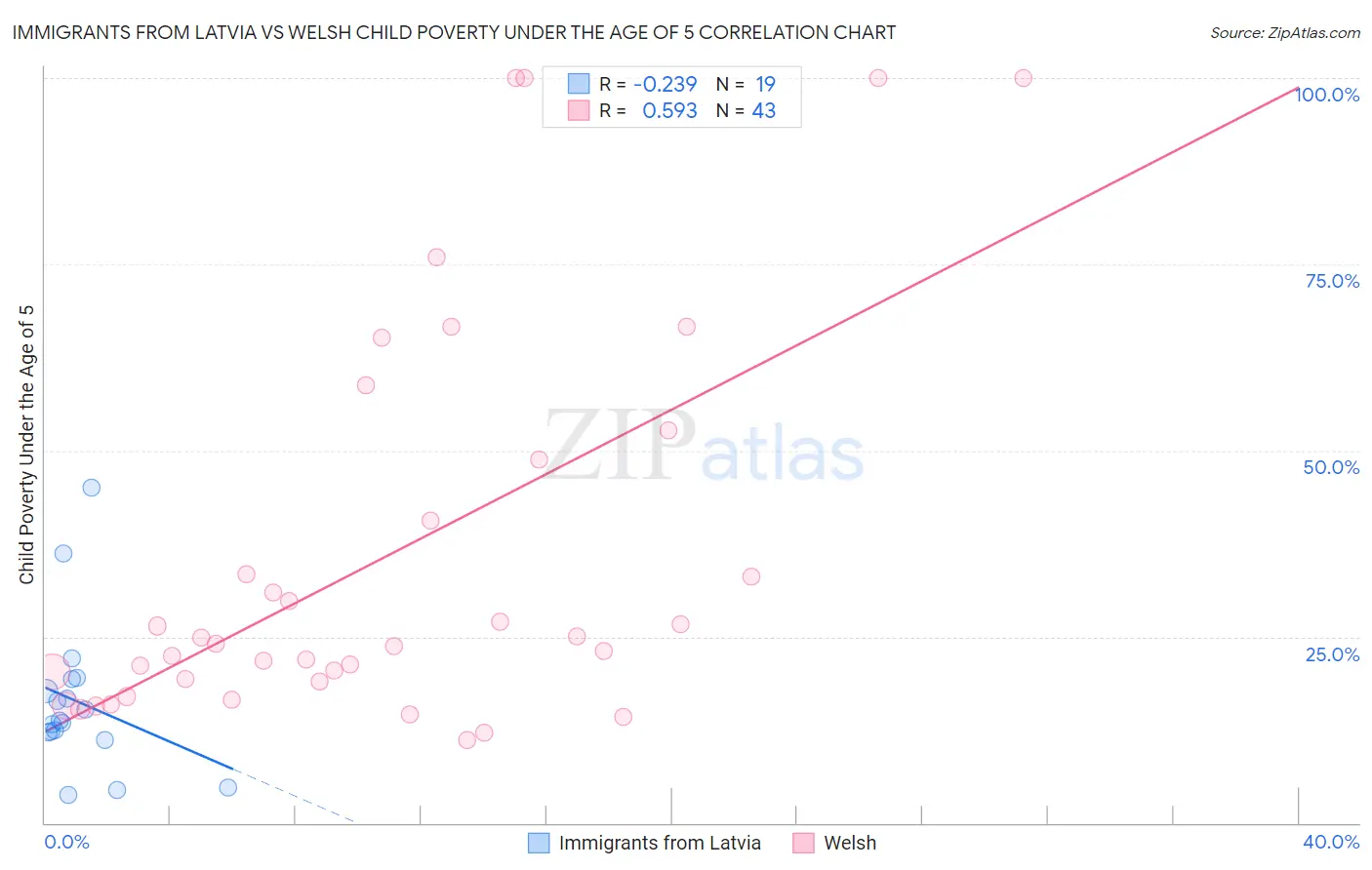 Immigrants from Latvia vs Welsh Child Poverty Under the Age of 5