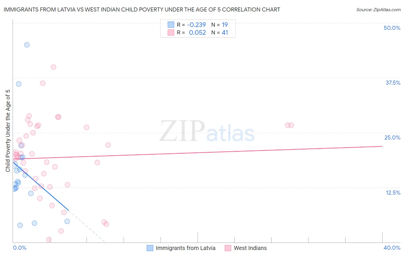 Immigrants from Latvia vs West Indian Child Poverty Under the Age of 5