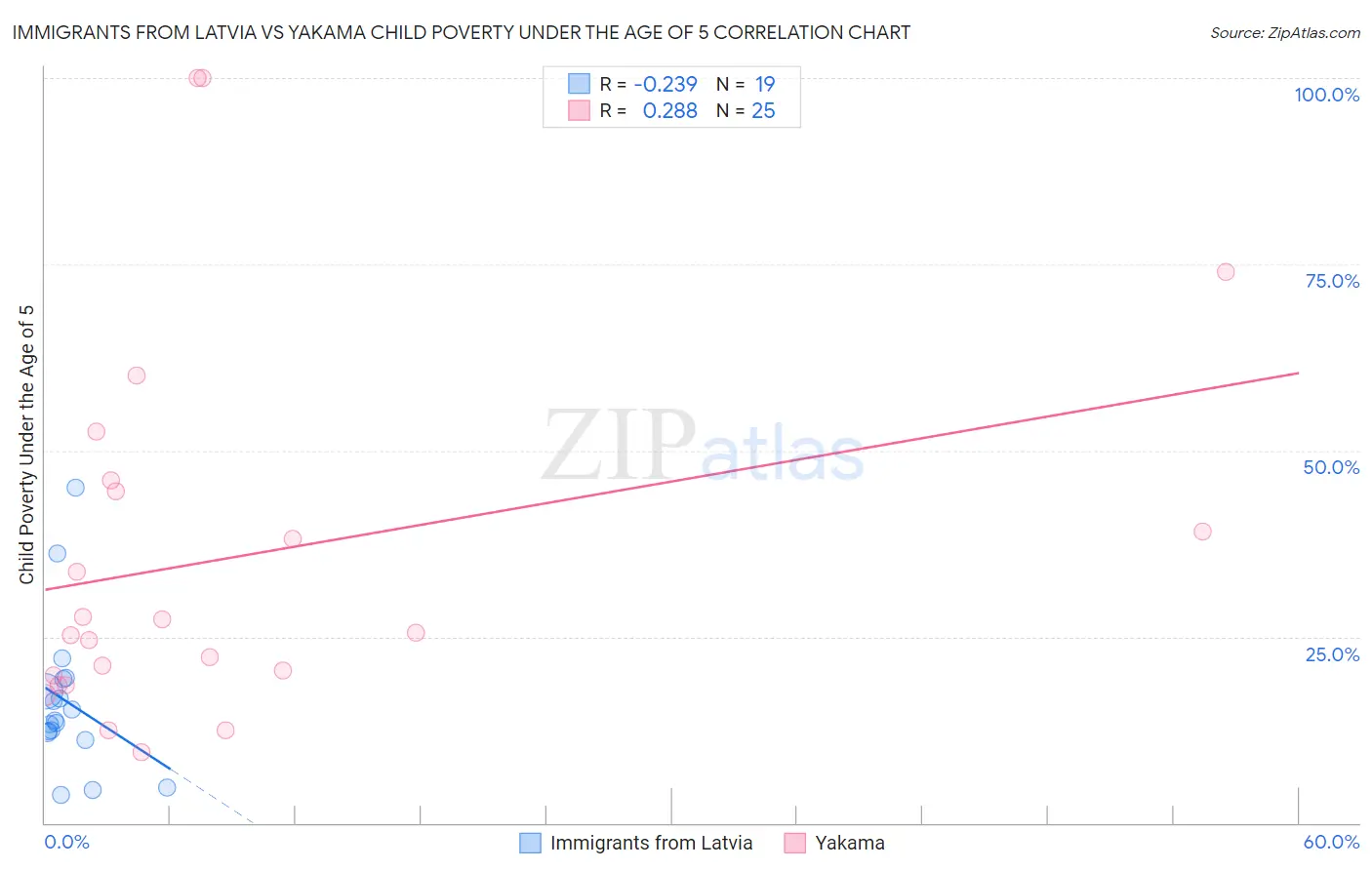 Immigrants from Latvia vs Yakama Child Poverty Under the Age of 5