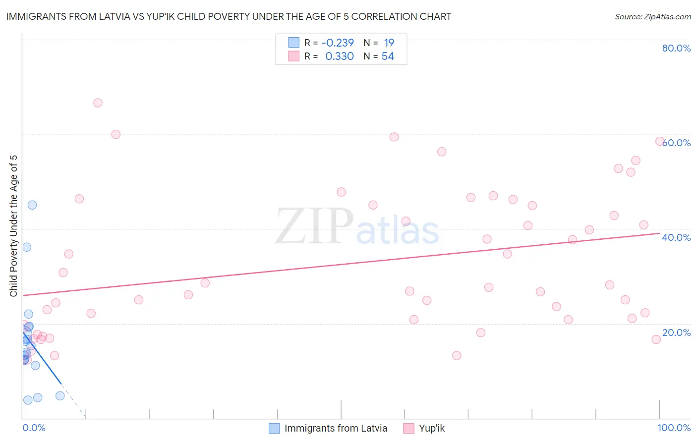 Immigrants from Latvia vs Yup'ik Child Poverty Under the Age of 5