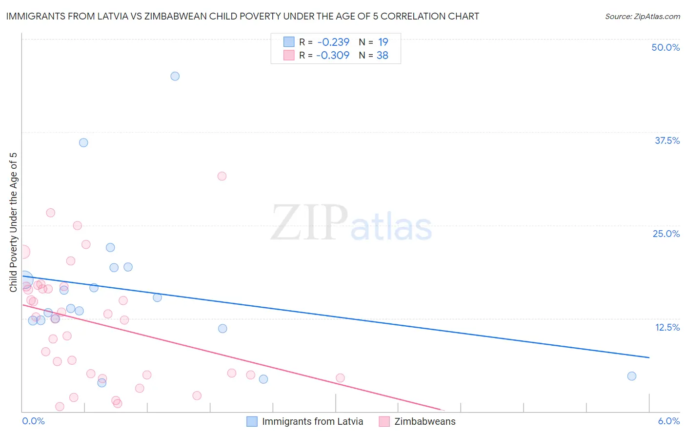 Immigrants from Latvia vs Zimbabwean Child Poverty Under the Age of 5