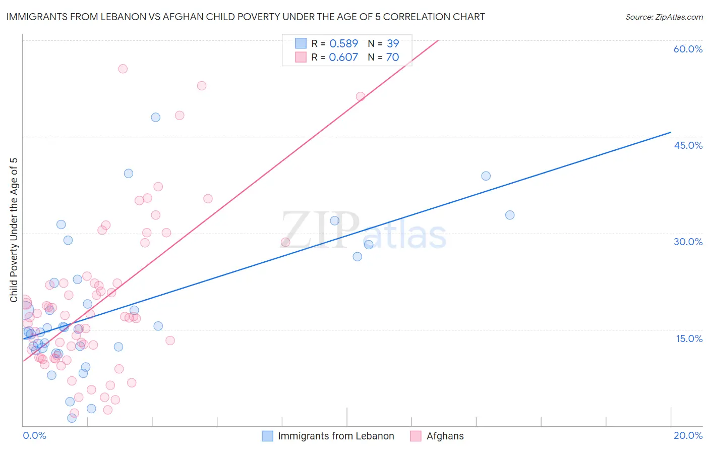 Immigrants from Lebanon vs Afghan Child Poverty Under the Age of 5