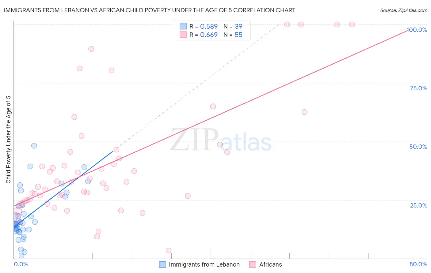 Immigrants from Lebanon vs African Child Poverty Under the Age of 5