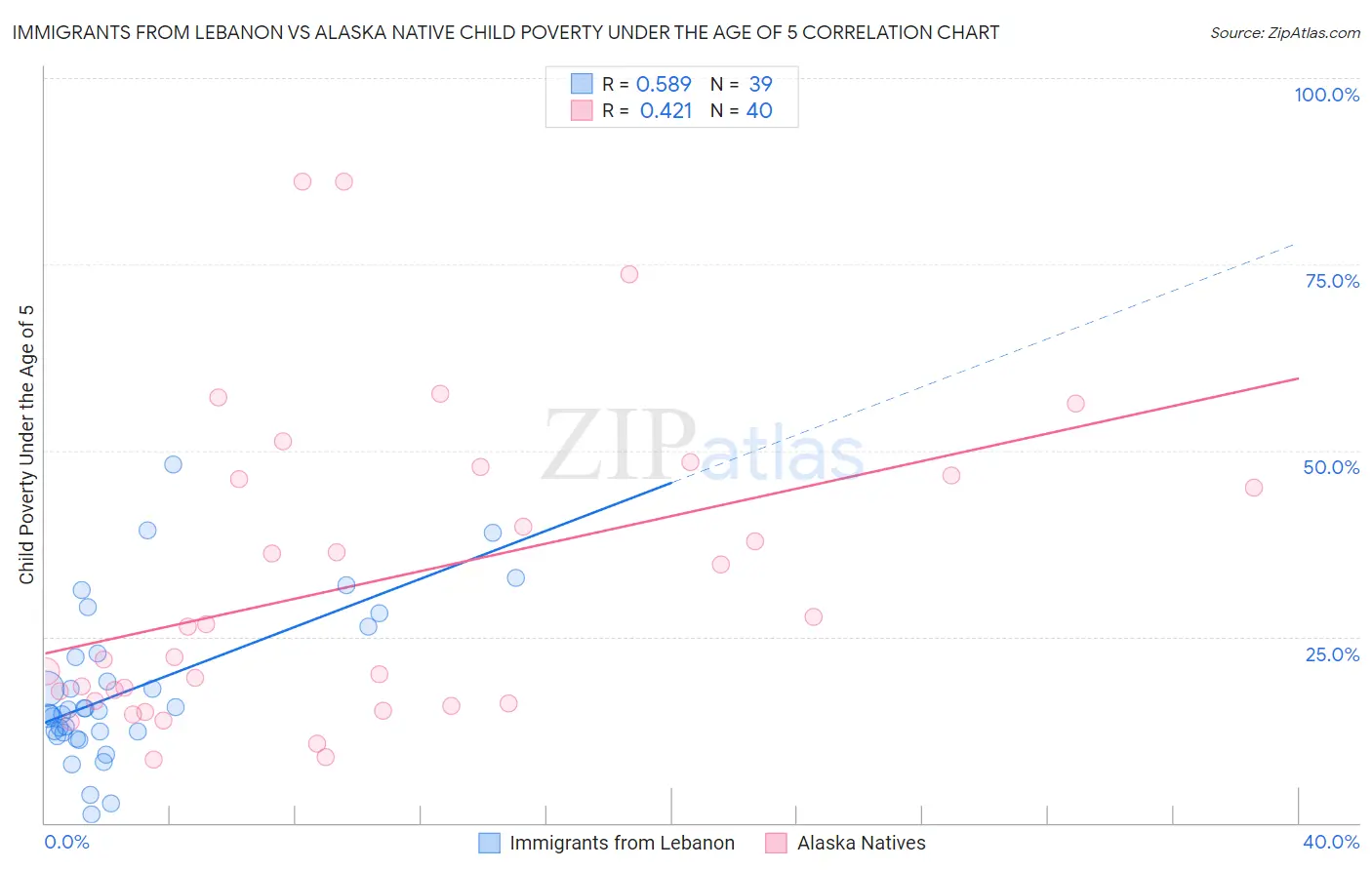 Immigrants from Lebanon vs Alaska Native Child Poverty Under the Age of 5