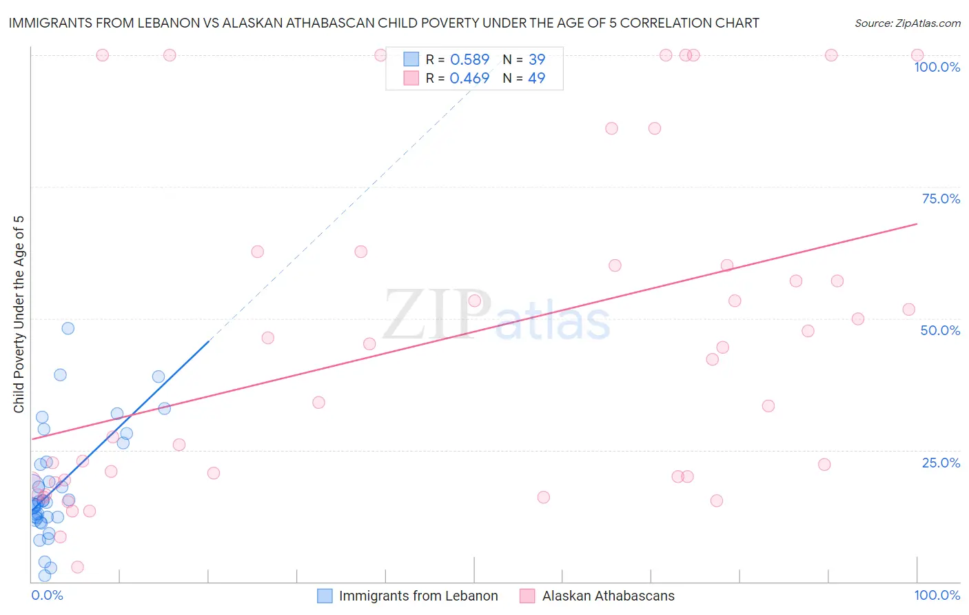 Immigrants from Lebanon vs Alaskan Athabascan Child Poverty Under the Age of 5