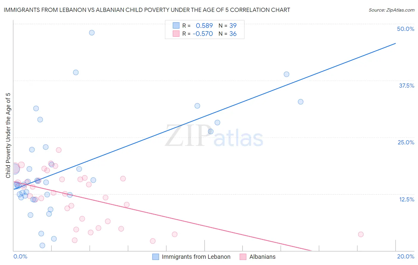 Immigrants from Lebanon vs Albanian Child Poverty Under the Age of 5
