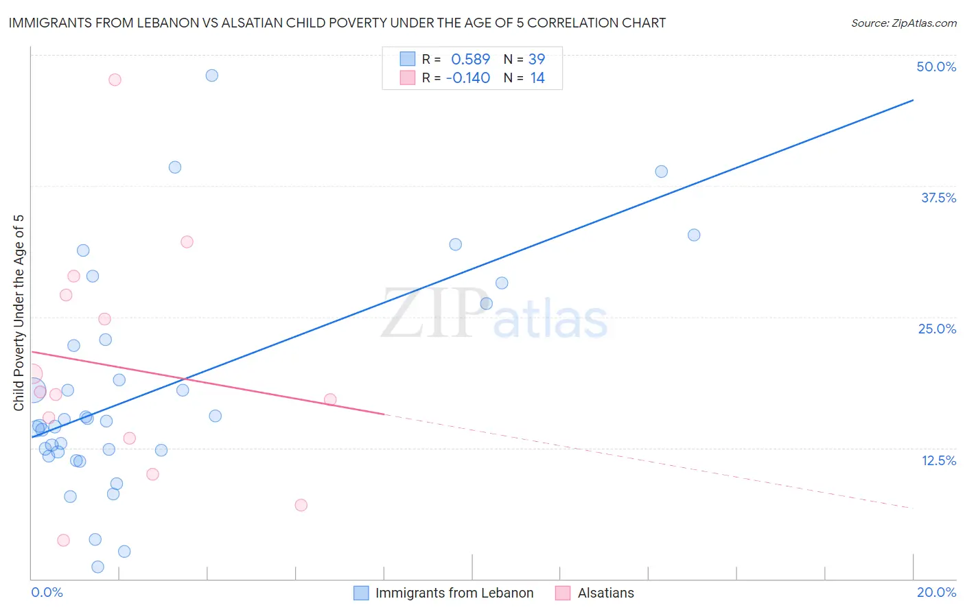 Immigrants from Lebanon vs Alsatian Child Poverty Under the Age of 5
