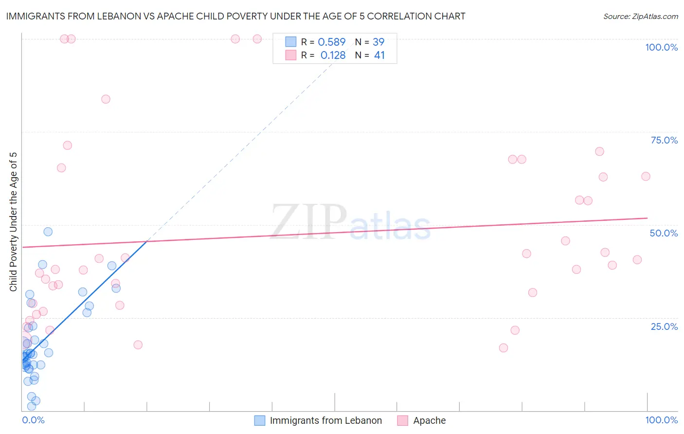 Immigrants from Lebanon vs Apache Child Poverty Under the Age of 5