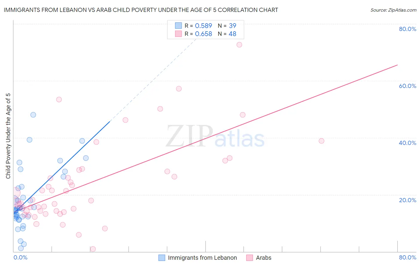 Immigrants from Lebanon vs Arab Child Poverty Under the Age of 5
