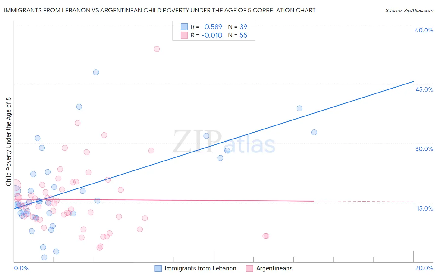 Immigrants from Lebanon vs Argentinean Child Poverty Under the Age of 5