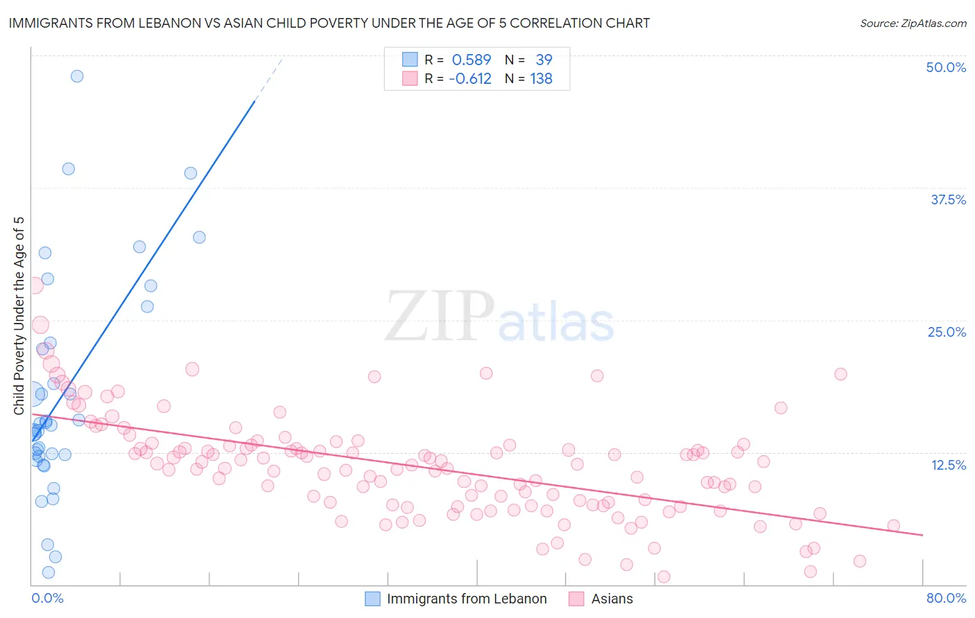 Immigrants from Lebanon vs Asian Child Poverty Under the Age of 5