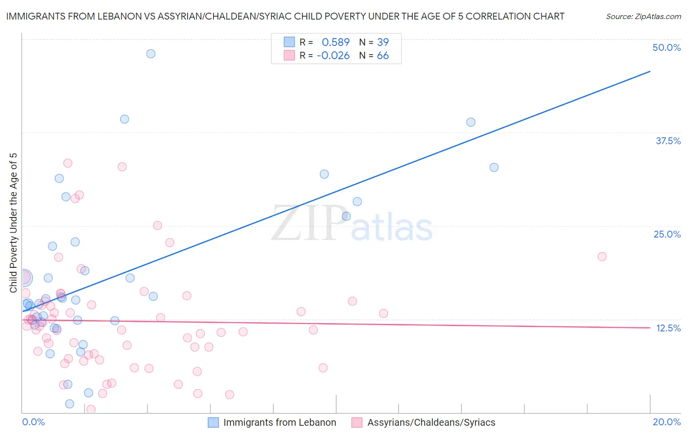 Immigrants from Lebanon vs Assyrian/Chaldean/Syriac Child Poverty Under the Age of 5