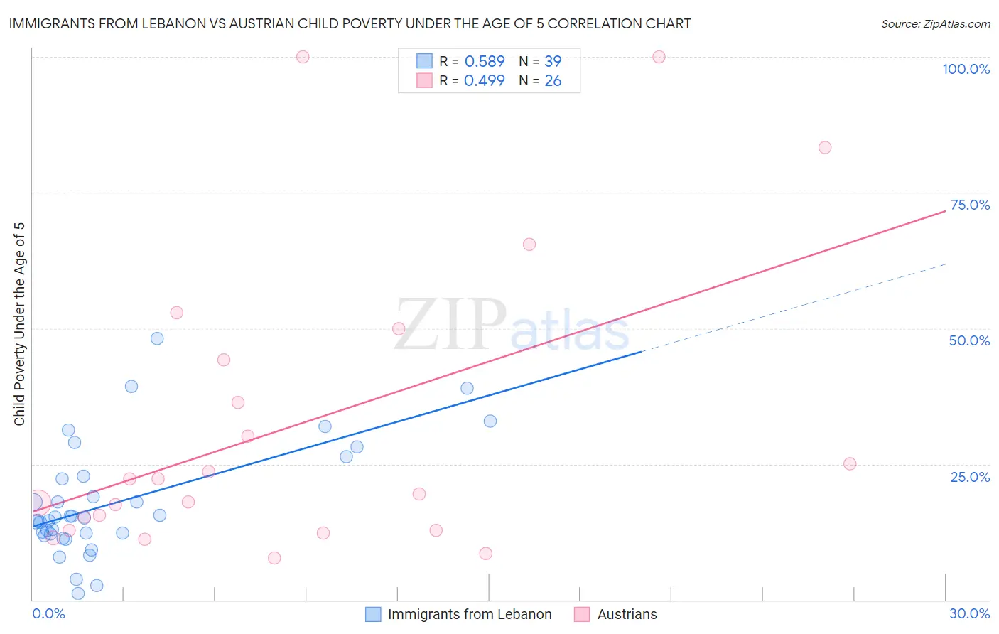 Immigrants from Lebanon vs Austrian Child Poverty Under the Age of 5