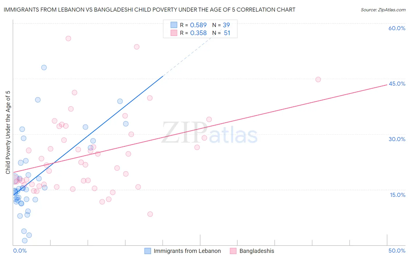 Immigrants from Lebanon vs Bangladeshi Child Poverty Under the Age of 5