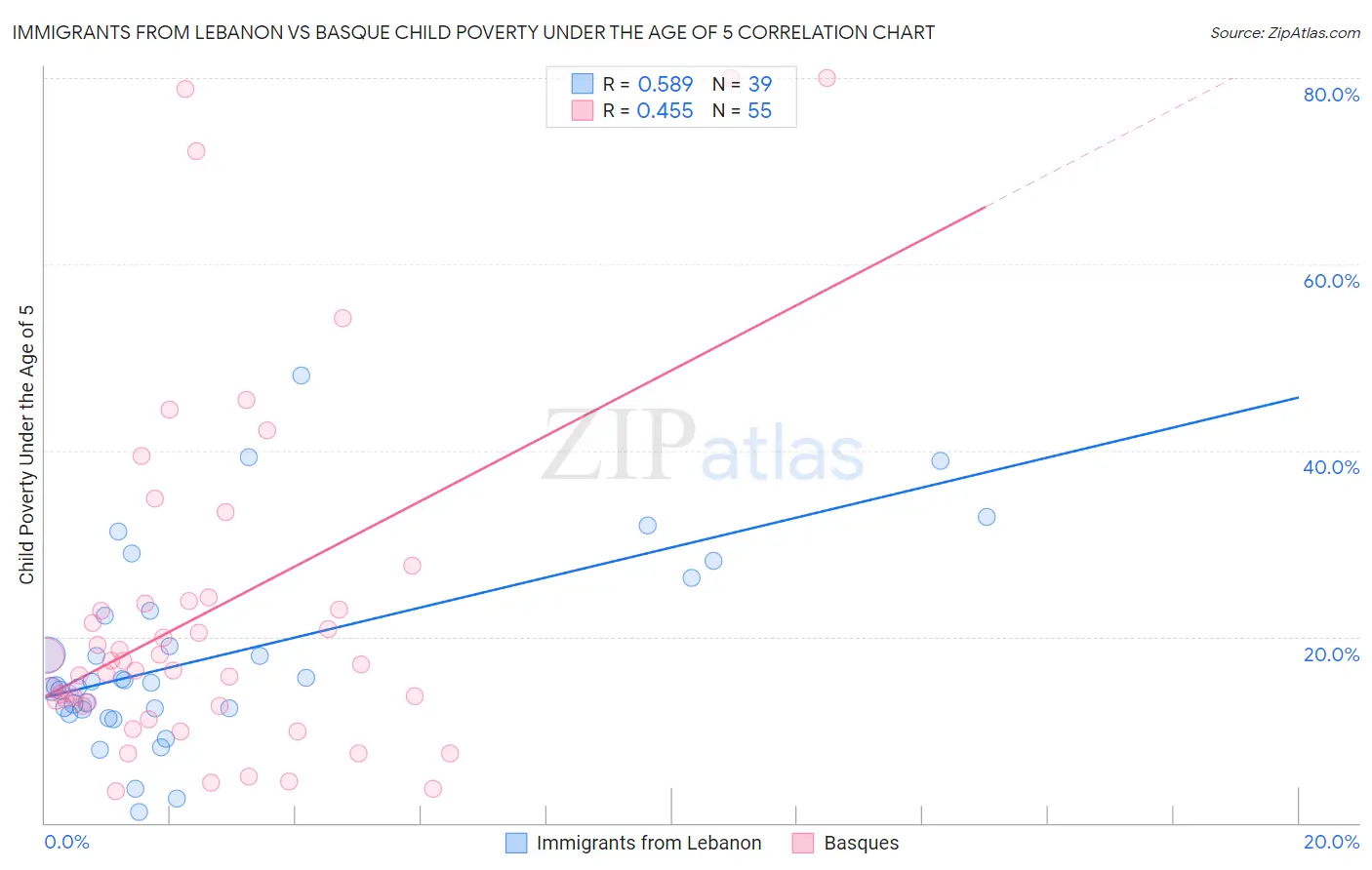 Immigrants from Lebanon vs Basque Child Poverty Under the Age of 5