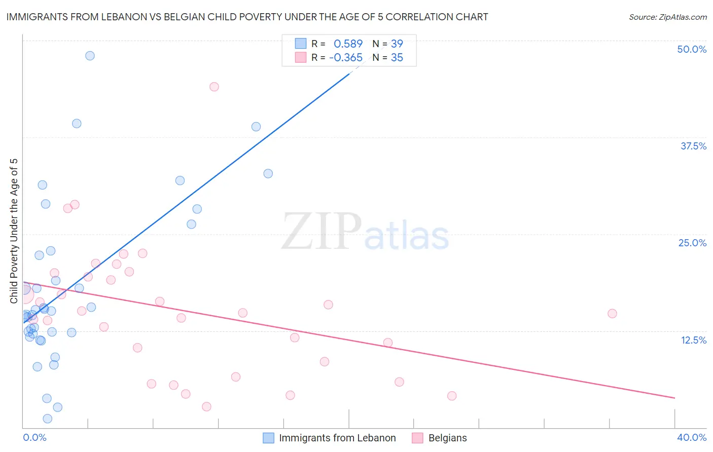 Immigrants from Lebanon vs Belgian Child Poverty Under the Age of 5