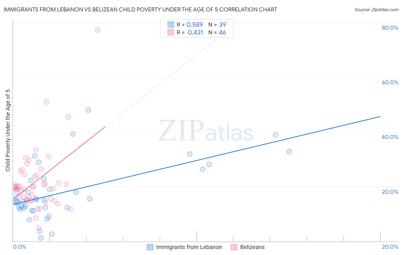 Immigrants from Lebanon vs Belizean Child Poverty Under the Age of 5