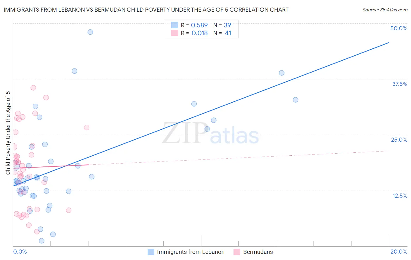 Immigrants from Lebanon vs Bermudan Child Poverty Under the Age of 5