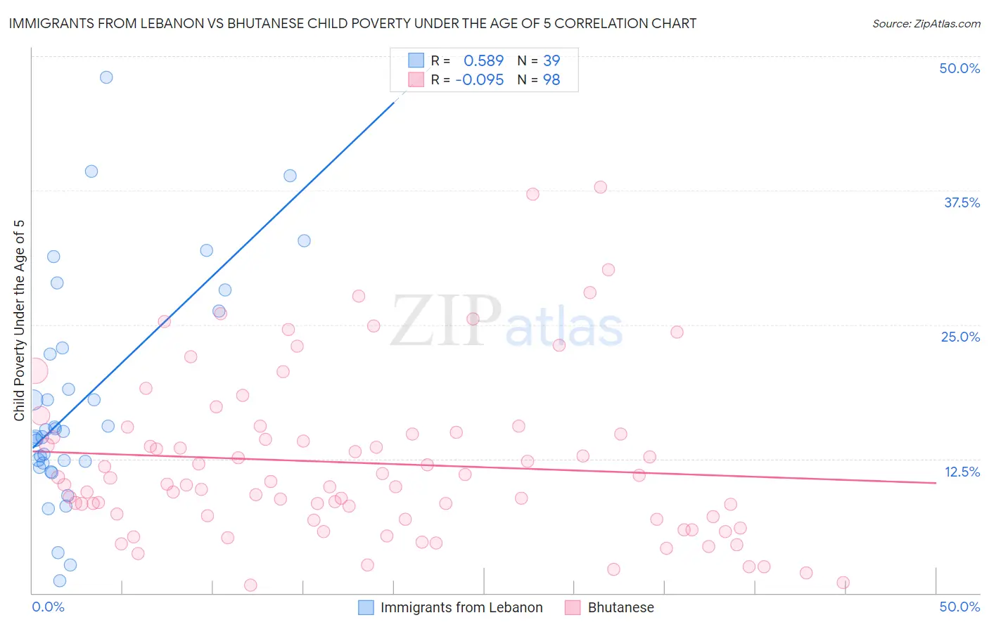 Immigrants from Lebanon vs Bhutanese Child Poverty Under the Age of 5