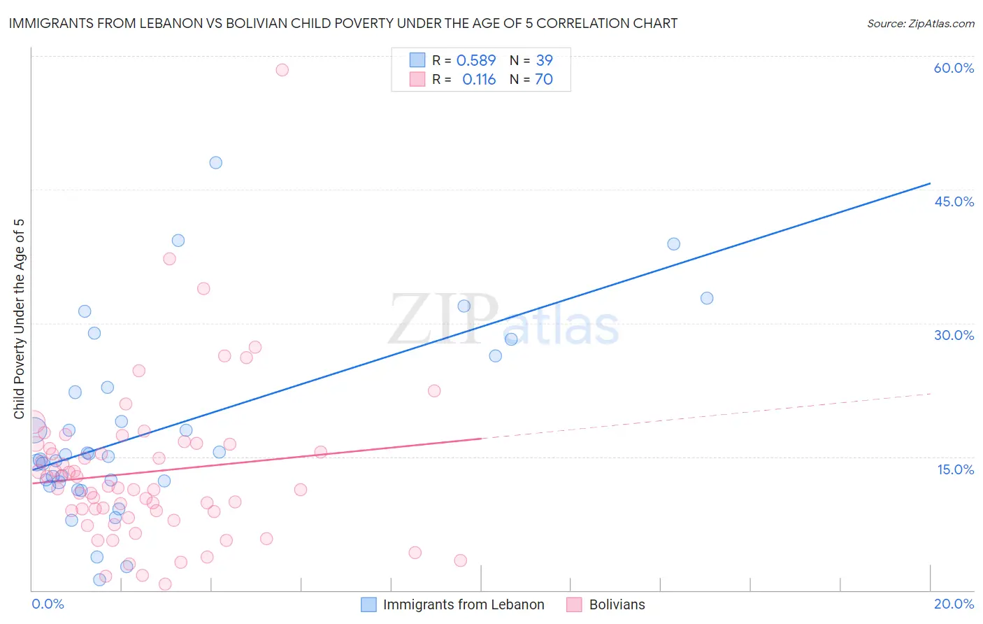 Immigrants from Lebanon vs Bolivian Child Poverty Under the Age of 5