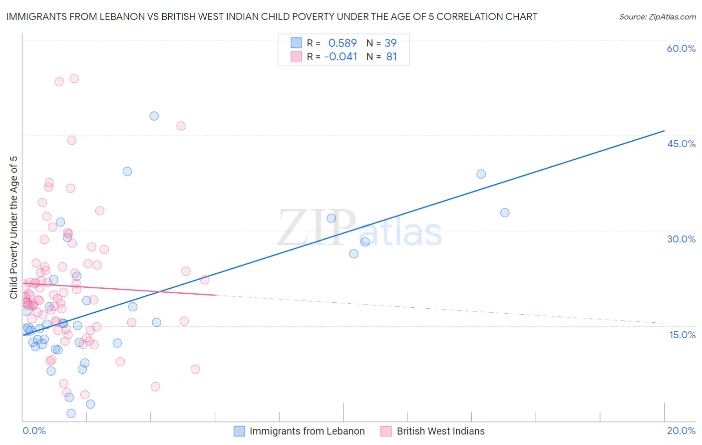 Immigrants from Lebanon vs British West Indian Child Poverty Under the Age of 5