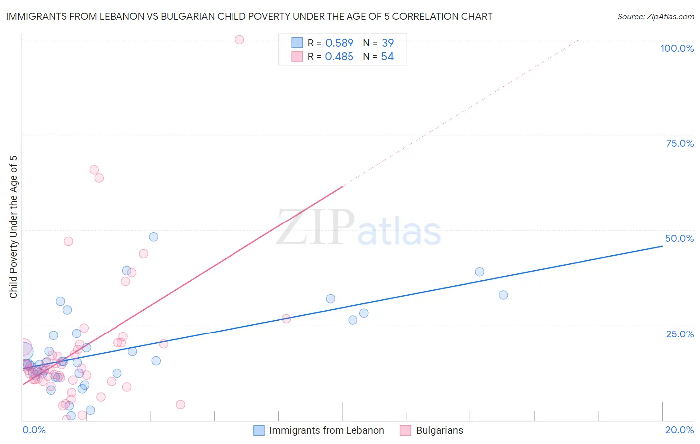 Immigrants from Lebanon vs Bulgarian Child Poverty Under the Age of 5