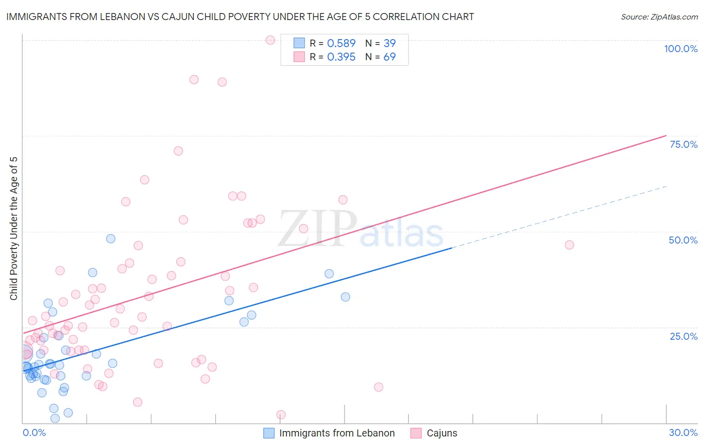 Immigrants from Lebanon vs Cajun Child Poverty Under the Age of 5