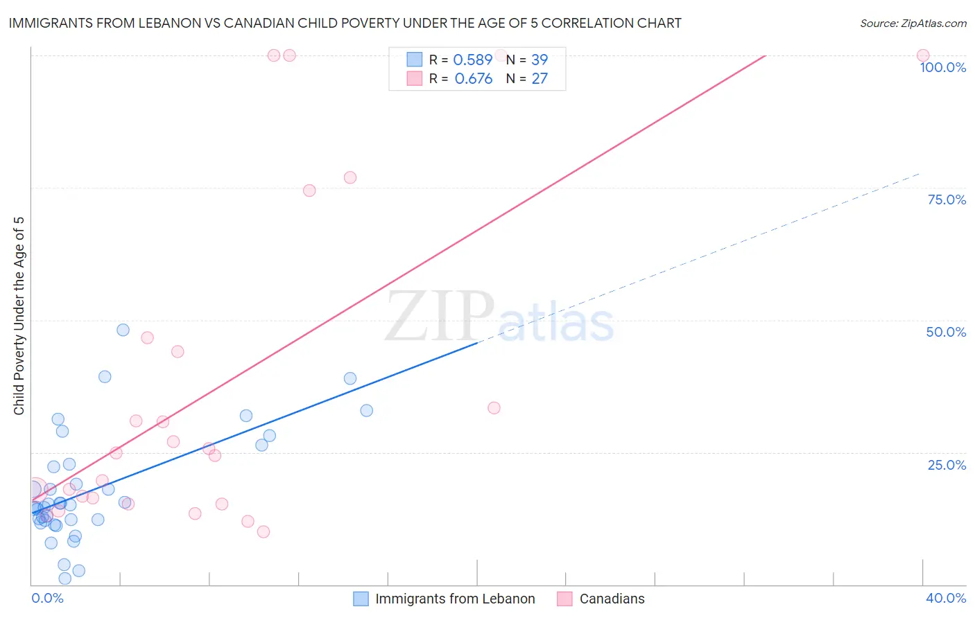 Immigrants from Lebanon vs Canadian Child Poverty Under the Age of 5