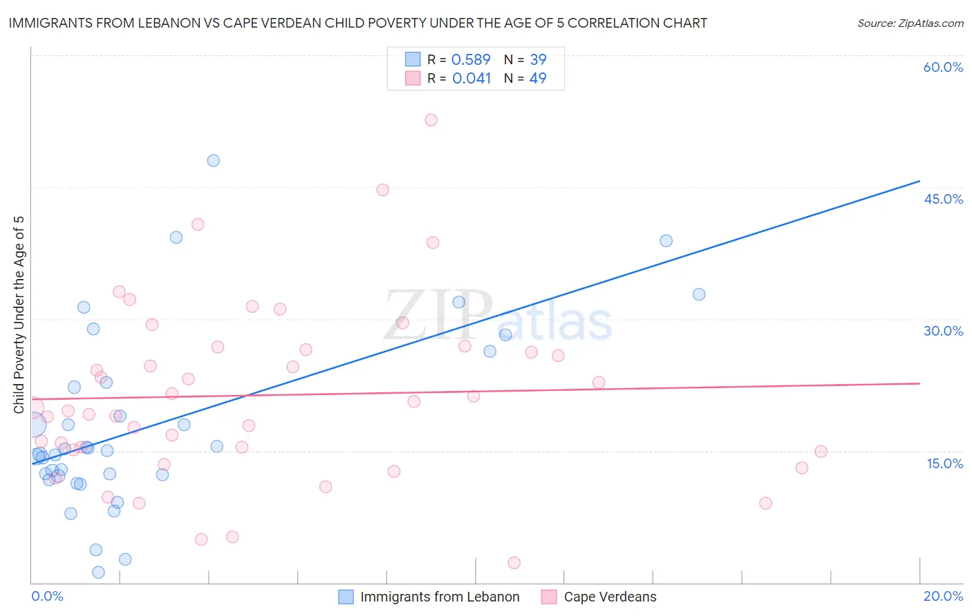 Immigrants from Lebanon vs Cape Verdean Child Poverty Under the Age of 5