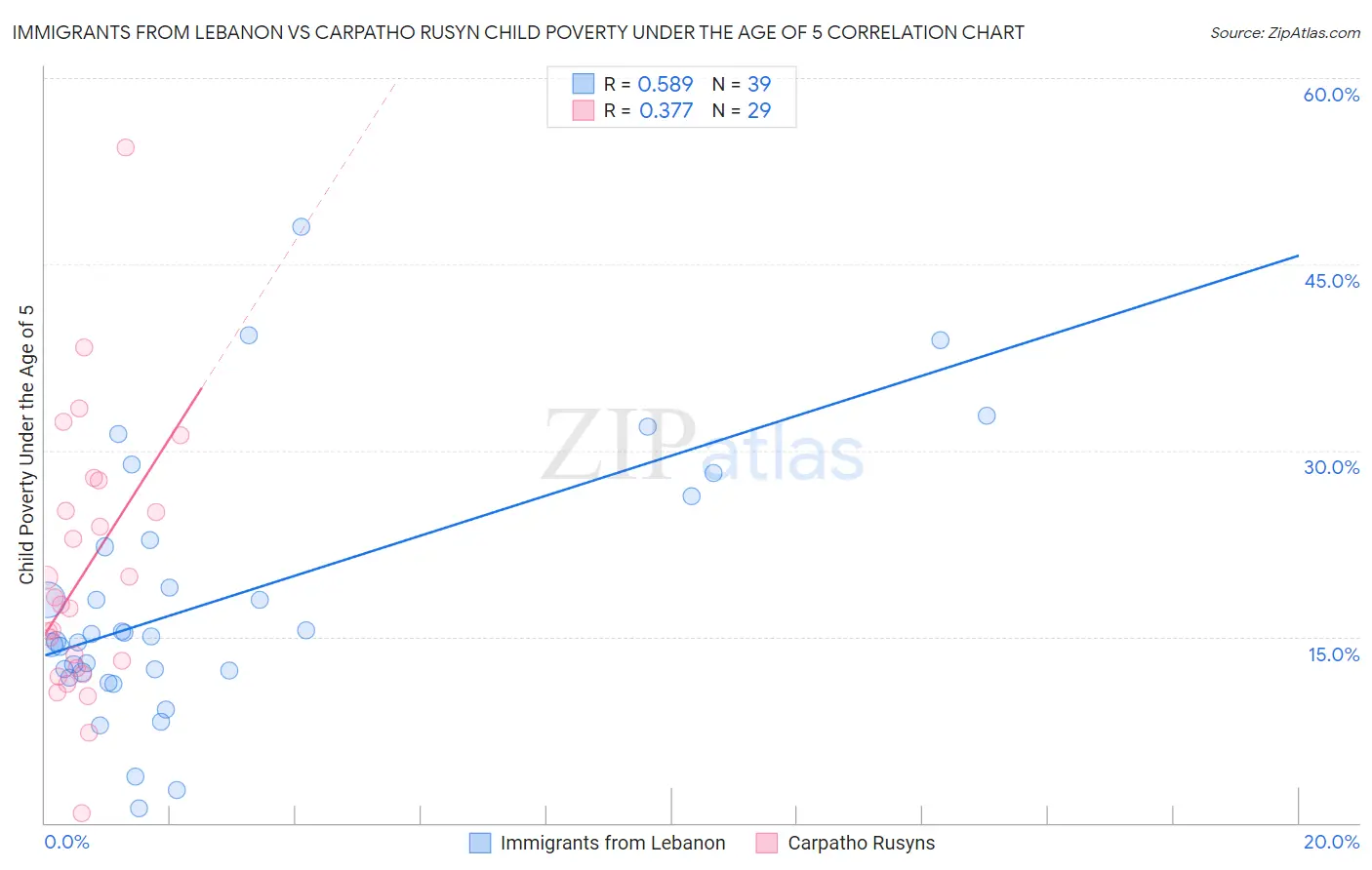 Immigrants from Lebanon vs Carpatho Rusyn Child Poverty Under the Age of 5
