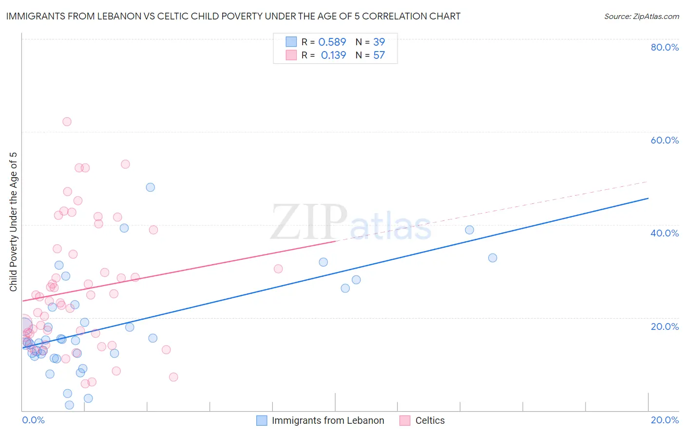 Immigrants from Lebanon vs Celtic Child Poverty Under the Age of 5