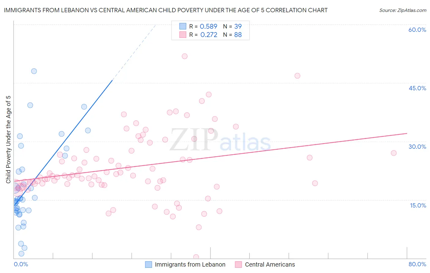 Immigrants from Lebanon vs Central American Child Poverty Under the Age of 5