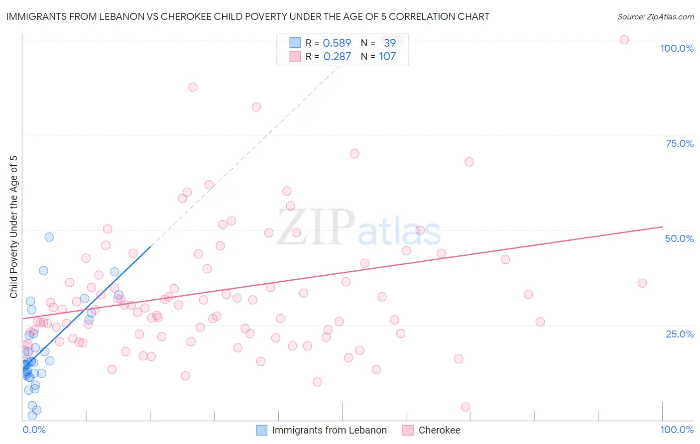 Immigrants from Lebanon vs Cherokee Child Poverty Under the Age of 5