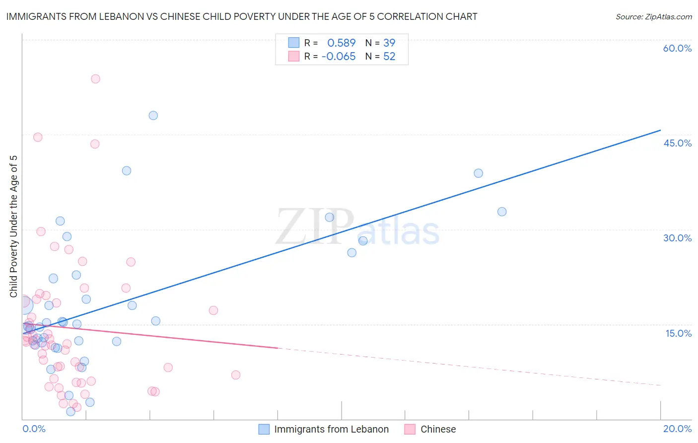 Immigrants from Lebanon vs Chinese Child Poverty Under the Age of 5