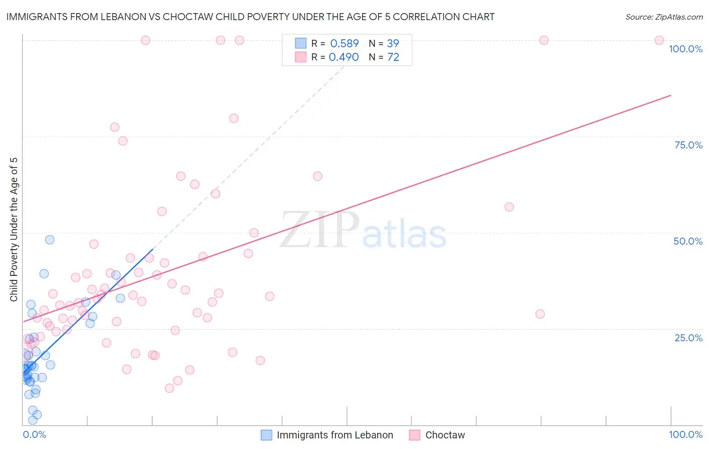 Immigrants from Lebanon vs Choctaw Child Poverty Under the Age of 5