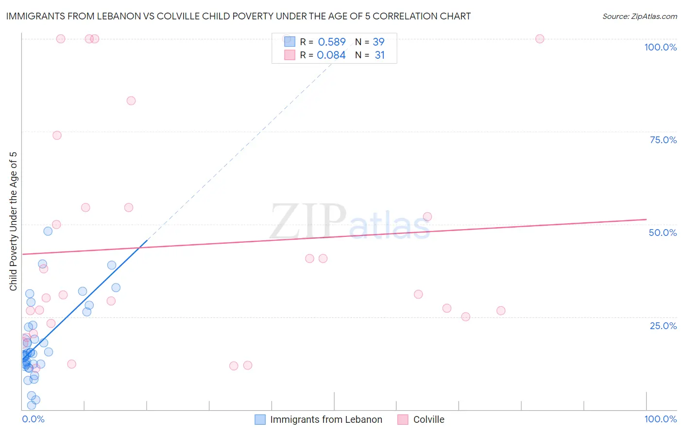 Immigrants from Lebanon vs Colville Child Poverty Under the Age of 5