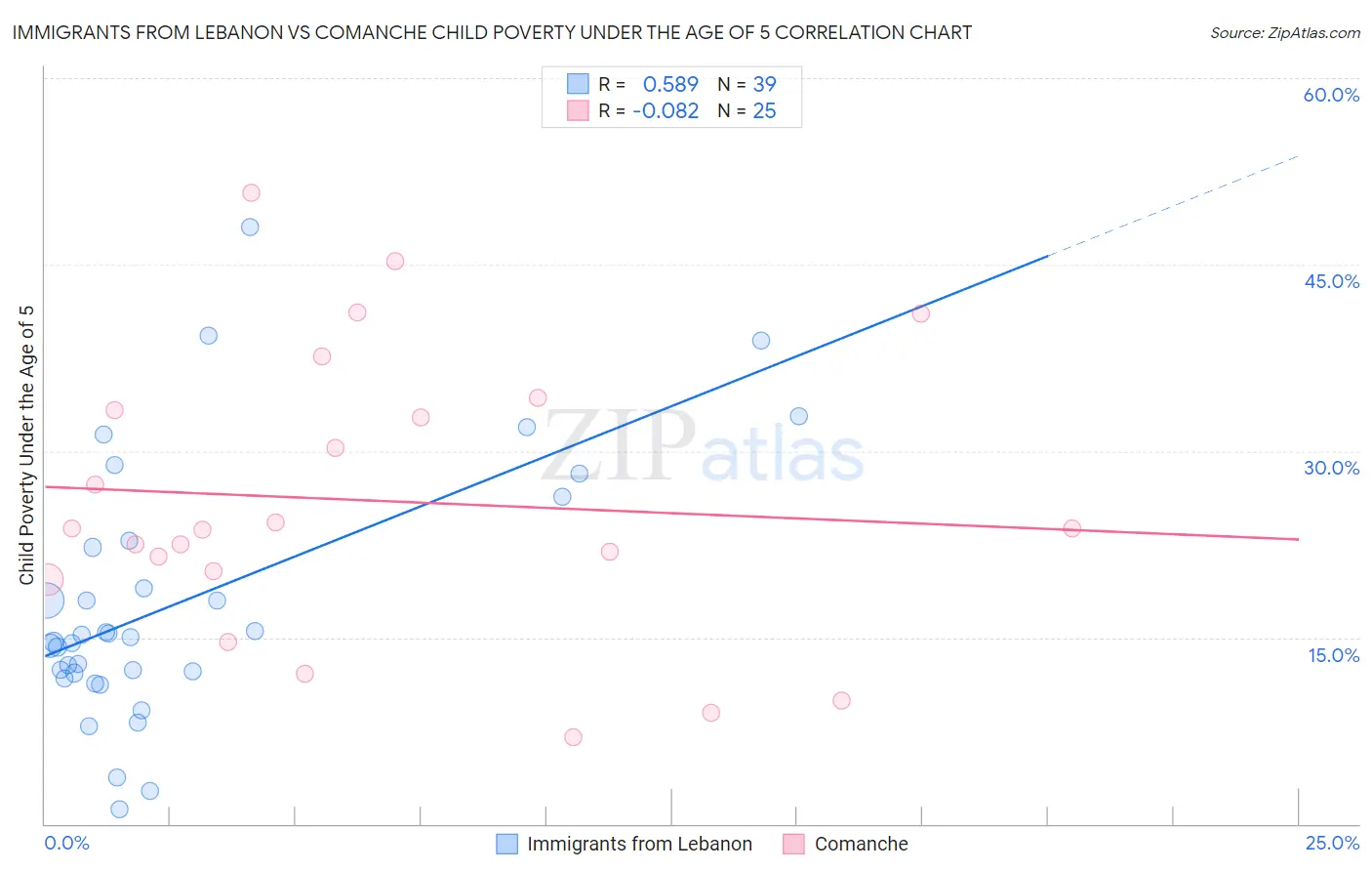Immigrants from Lebanon vs Comanche Child Poverty Under the Age of 5
