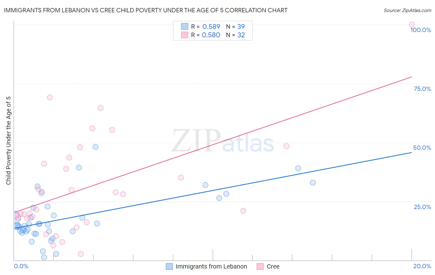 Immigrants from Lebanon vs Cree Child Poverty Under the Age of 5