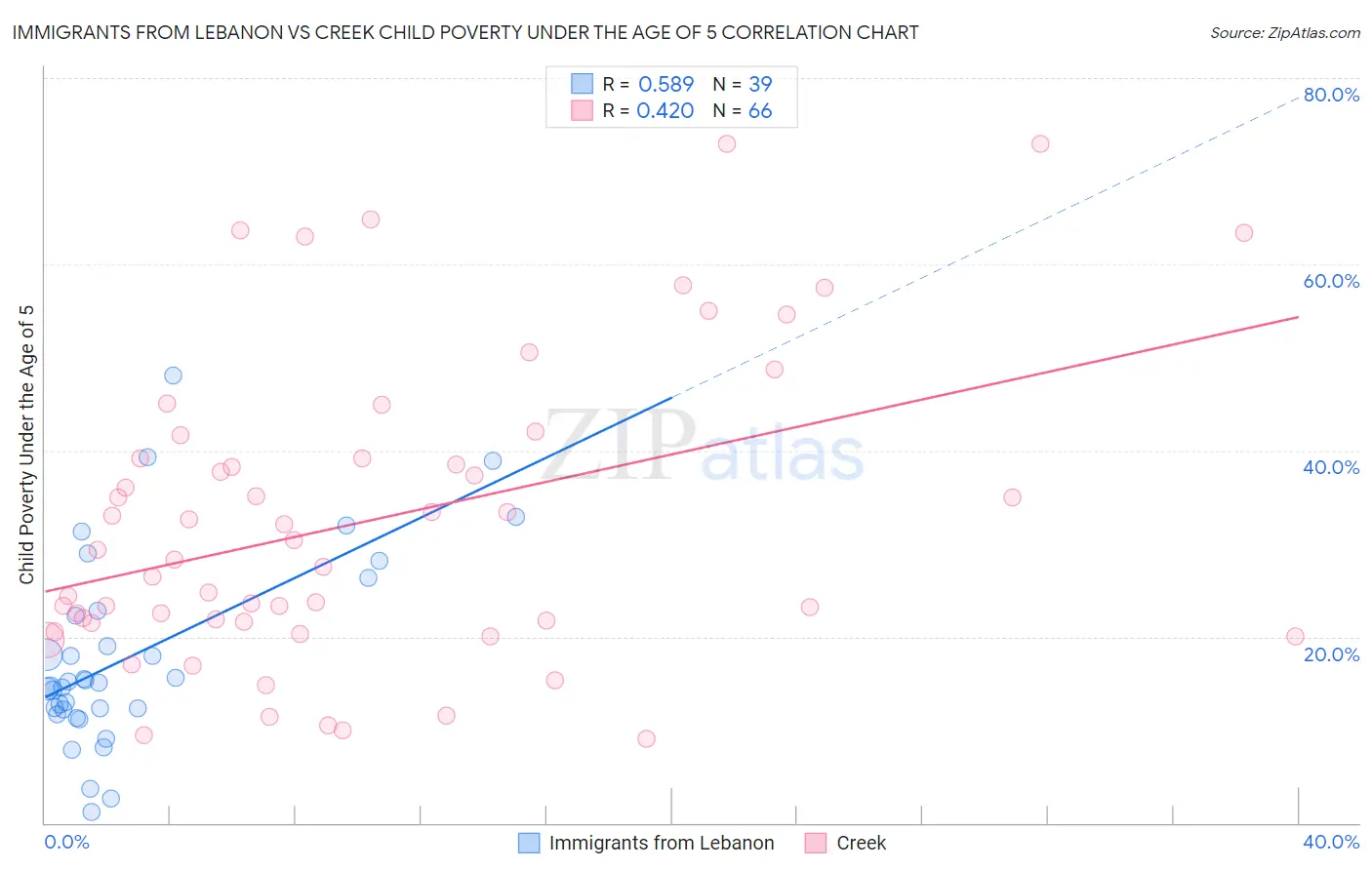 Immigrants from Lebanon vs Creek Child Poverty Under the Age of 5