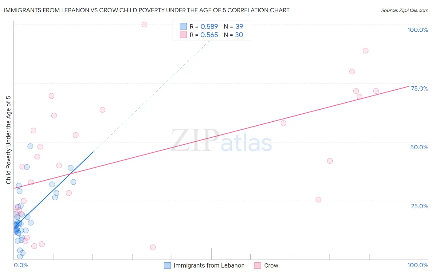 Immigrants from Lebanon vs Crow Child Poverty Under the Age of 5