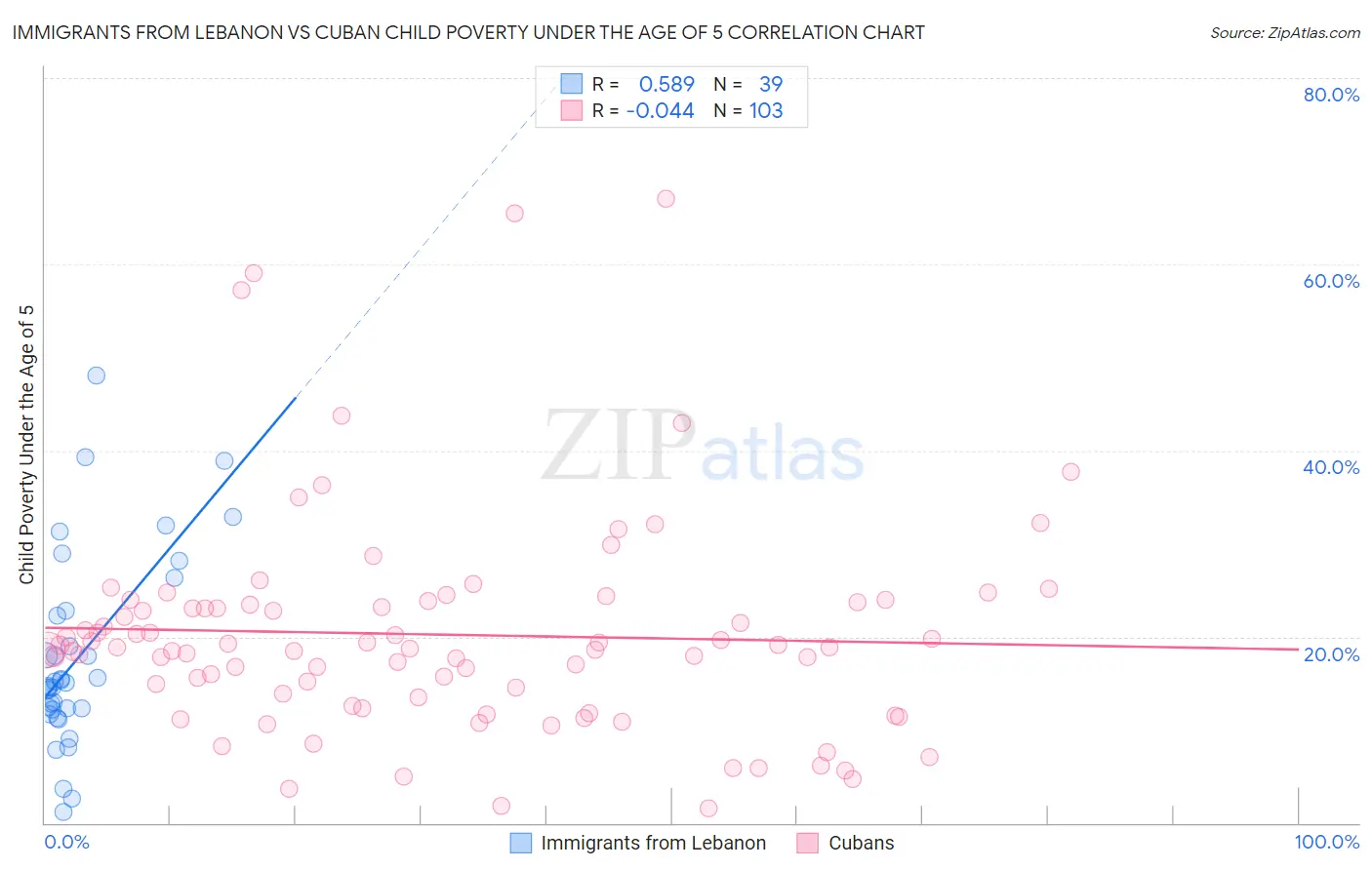 Immigrants from Lebanon vs Cuban Child Poverty Under the Age of 5