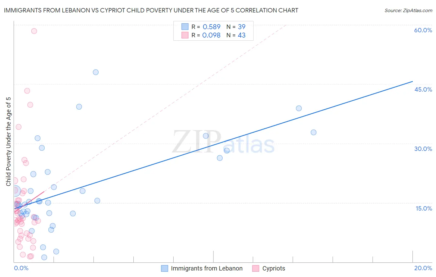Immigrants from Lebanon vs Cypriot Child Poverty Under the Age of 5