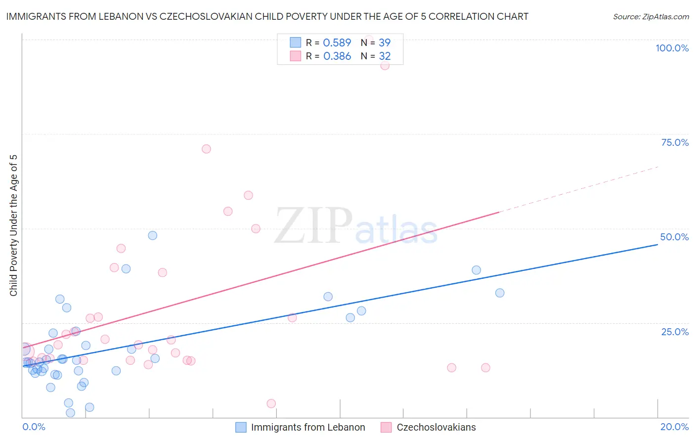 Immigrants from Lebanon vs Czechoslovakian Child Poverty Under the Age of 5