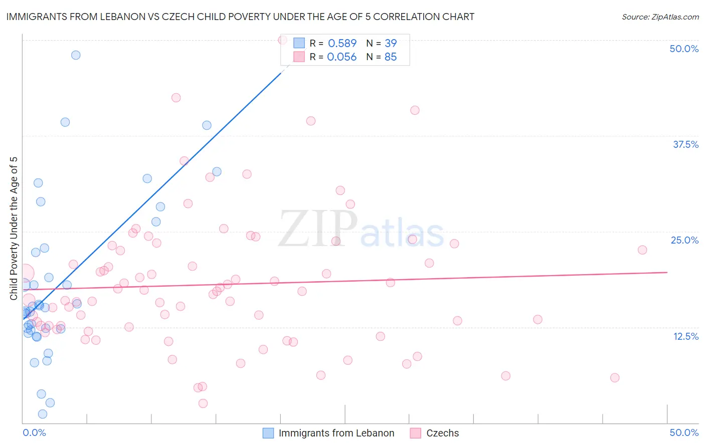 Immigrants from Lebanon vs Czech Child Poverty Under the Age of 5