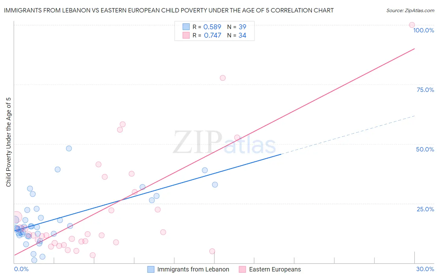 Immigrants from Lebanon vs Eastern European Child Poverty Under the Age of 5