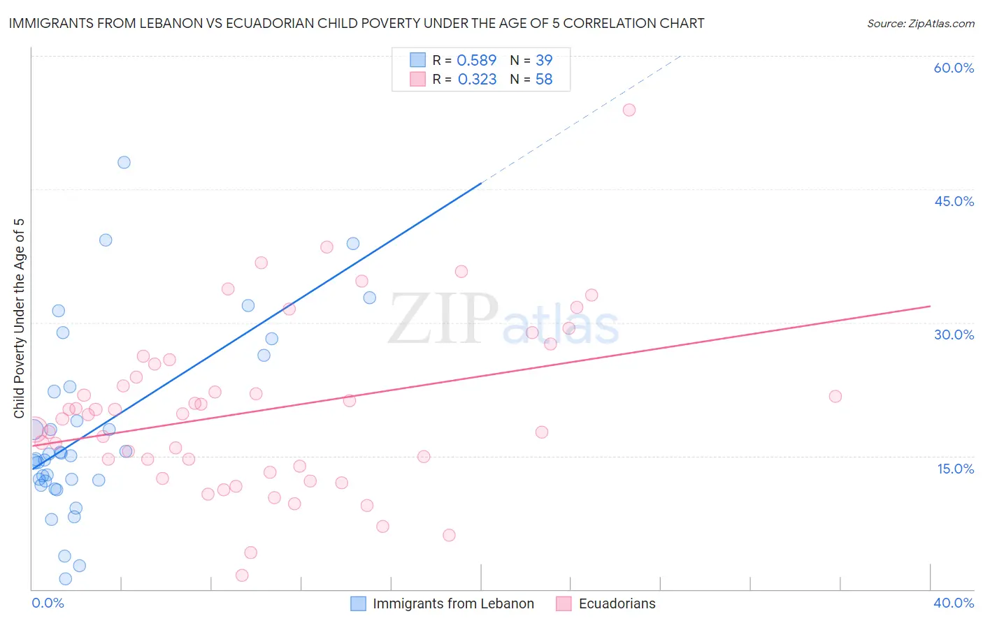 Immigrants from Lebanon vs Ecuadorian Child Poverty Under the Age of 5