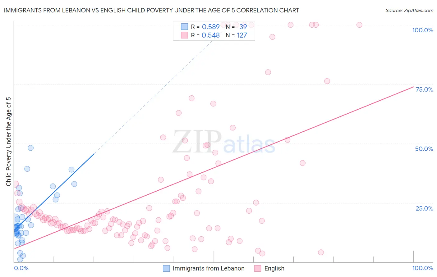 Immigrants from Lebanon vs English Child Poverty Under the Age of 5