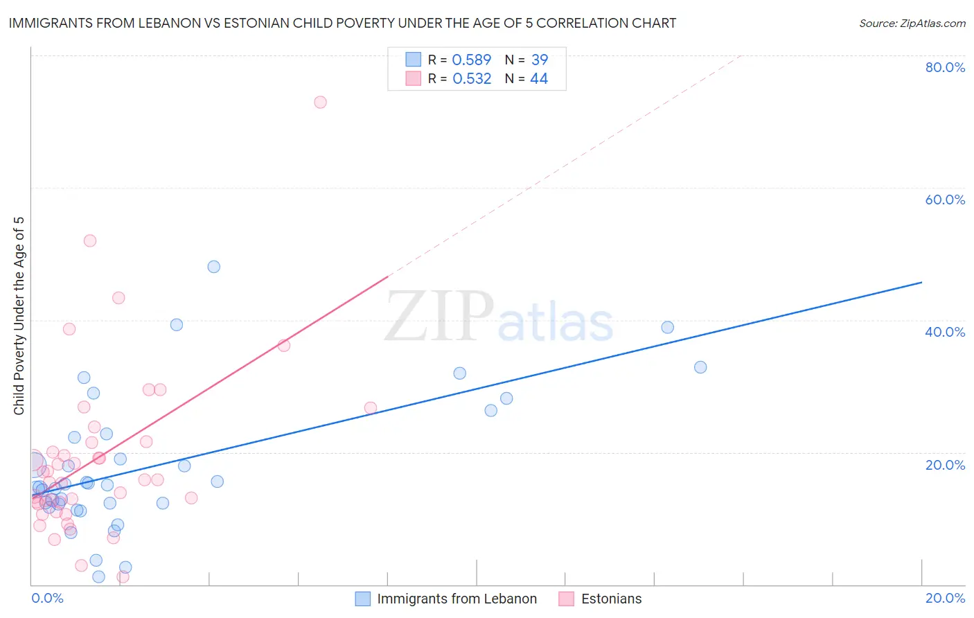 Immigrants from Lebanon vs Estonian Child Poverty Under the Age of 5